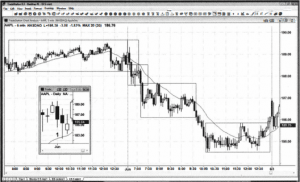 Price Action Al Brooks - dạng xu hướng với nhiều vùng sideway