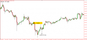 Dấu hiệu cảnh báo vùng supply demand thất bại( p1) - Zone Exit Failure