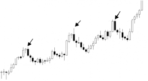 Từ dấu mũi tên trên chart, các pullback bắt đầu hình thành​