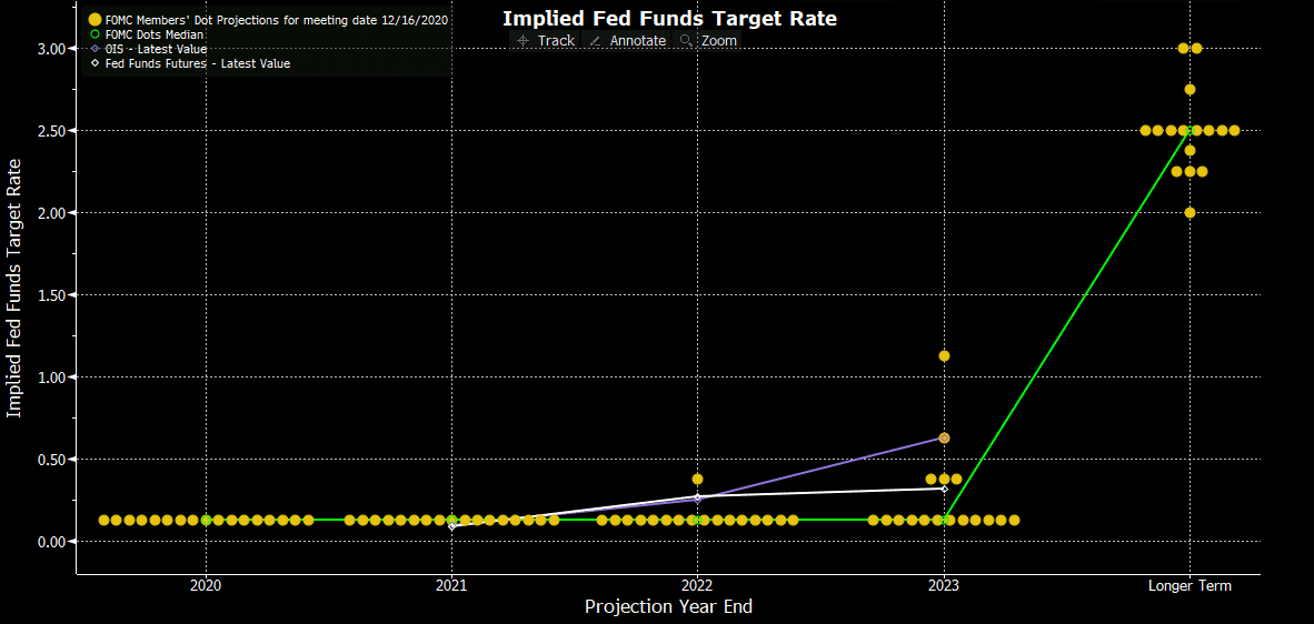 Kỳ vọng gì vào cuộc họp FOMC sắp tới vào đêm thứ 4- Dot plot của FED 2021