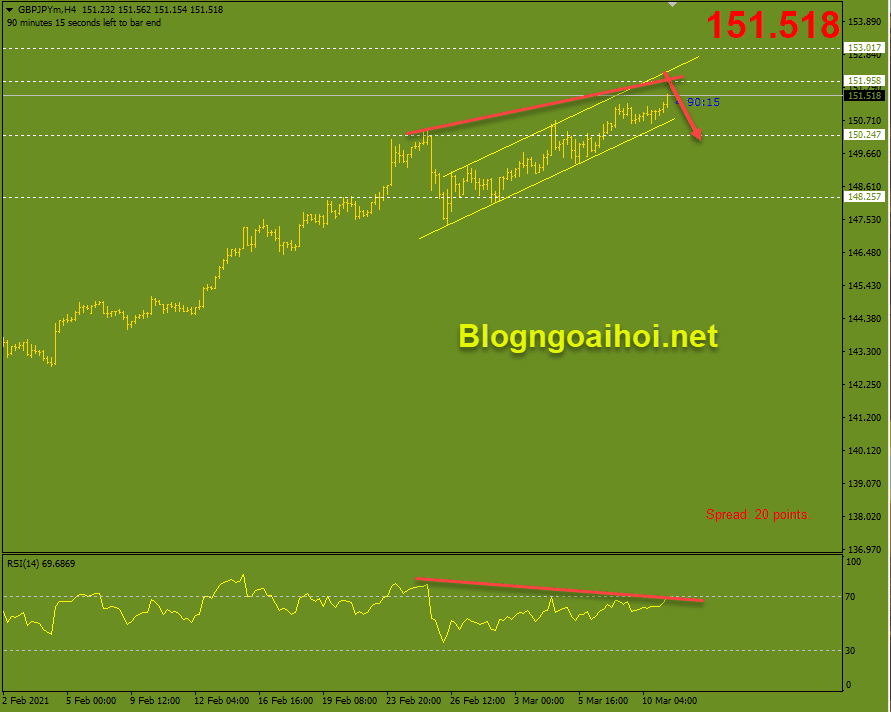 GBPJPY 11/3 Phân kỳ giảm