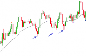 EMA Gap Bar trong xu hướng tăng ​