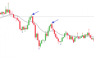 EMA Gap Bar trong xu hướng giảm​