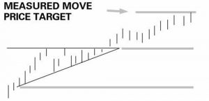 Measure move - khái niệm chốt lời hiệu quả trong phân tích kỹ thuật-1