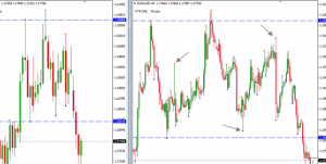 Nguyên tắc đọc chart sử dụng 3 khung thời gian dành cho Price Action Trader