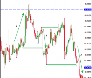 Nguyên tắc đọc chart sử dụng 3 khung thời gian dành cho Price Action Trader-1