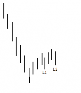 Quy tắc vào lệnh khi sử dụng mô hình nến High Low(Price Action Al Brooks)-1