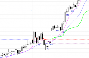 Đếm nến High 1 High 2 Low 1 Low 2 khi thị trường đảo chiều