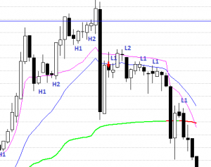 quy tac vao lenh su dung nen high low 4