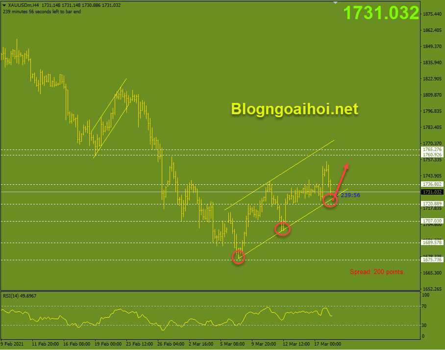 Vàng 18/3-Trendline tăng