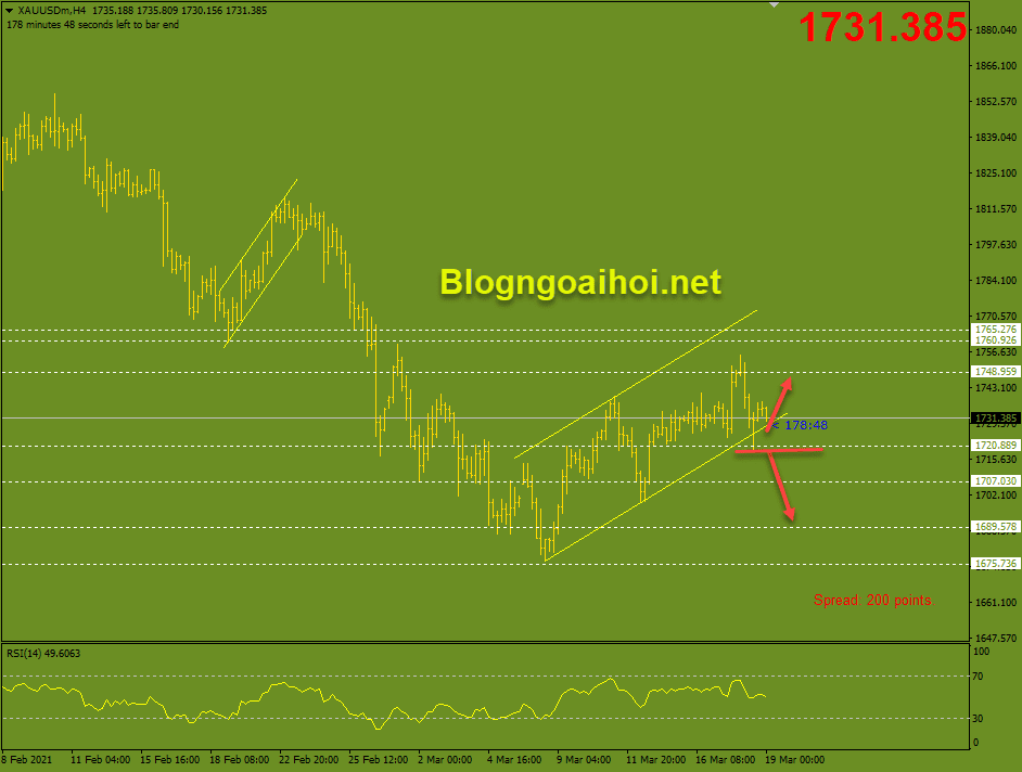 Vàng 19/3- Vàng có trendline hỗ trợ tăng