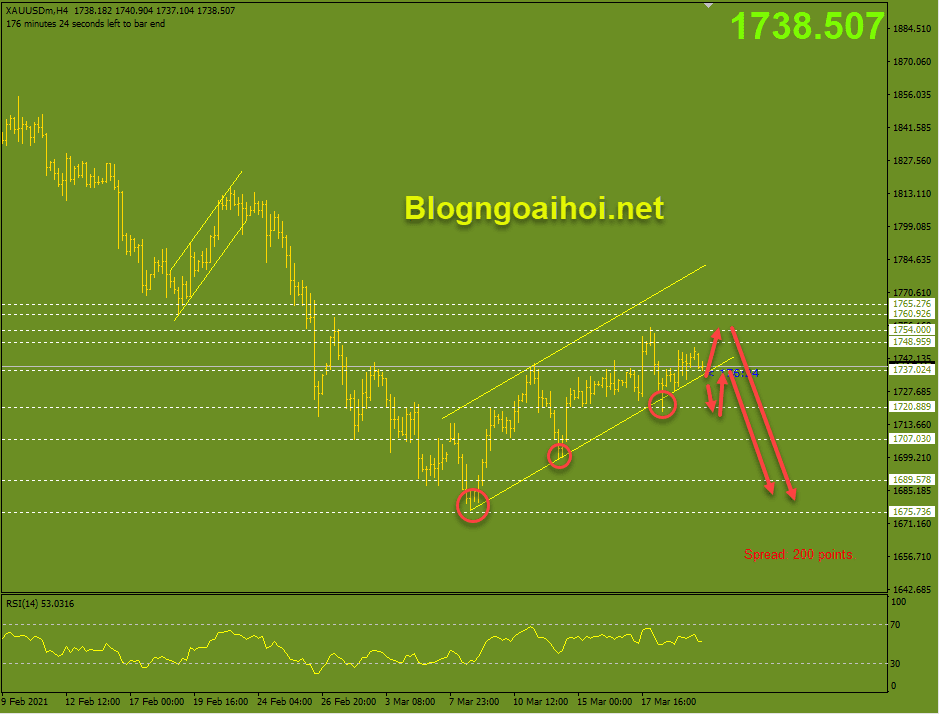 Vàng 22/3 Vàng bám trendline tăng