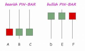 Pinbar và engulfing 2 mô hình nến