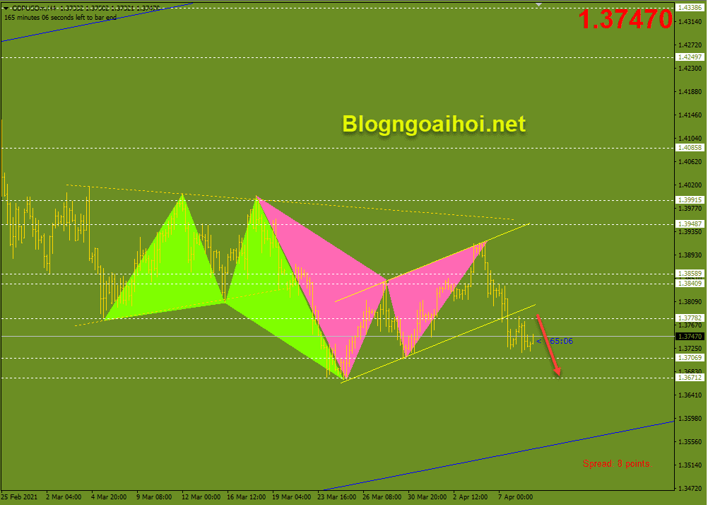 Kèo giao dịch Forex