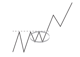 Giao dịch breakout an toàn theo mô hình Accumulation-1