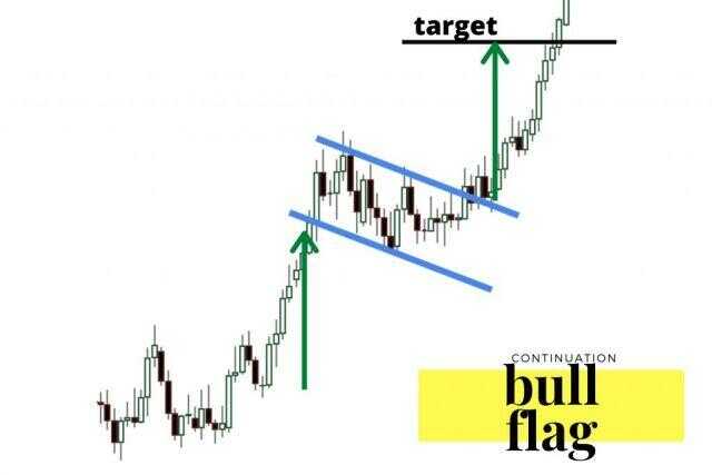 Ý tưởng giao dịch với mô hình cờ tăng-Bullish flags