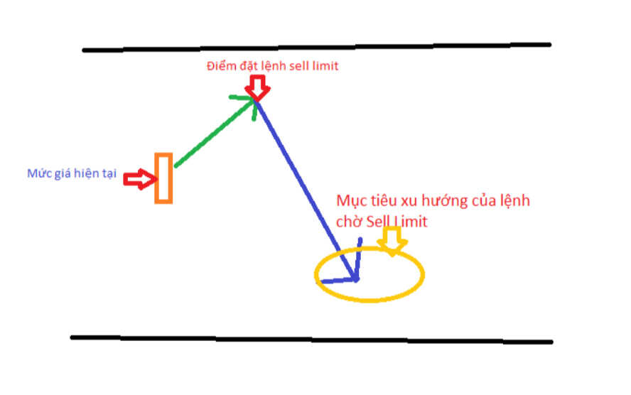 6 lênh giao dịch trên MT4- Sell limit MT4