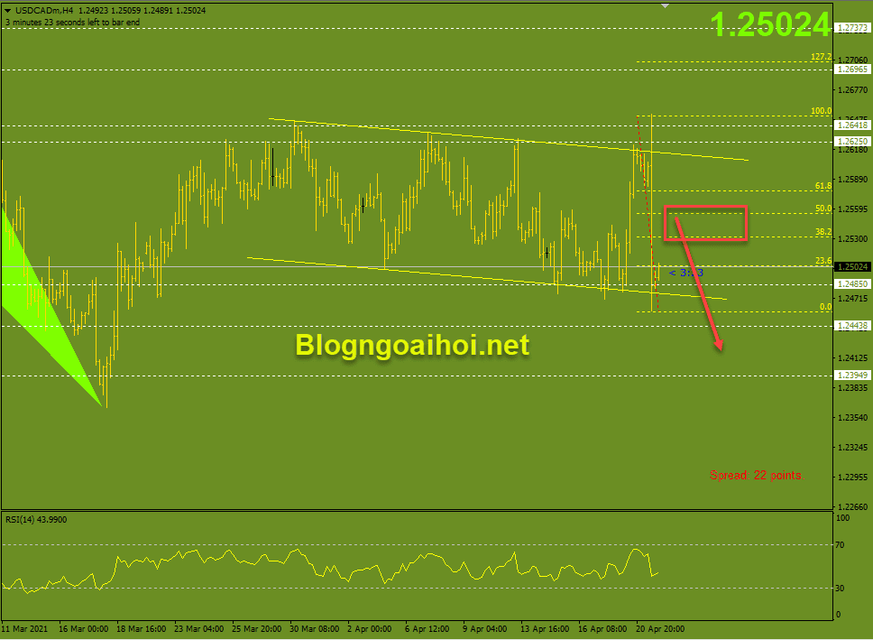 USDCAD 22/4 hồi nhẹ để giảm