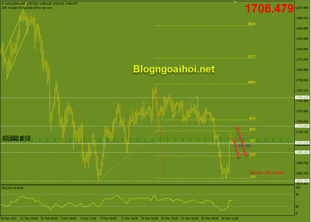 Vàng 1/4 suy giảm từ Fib 50%