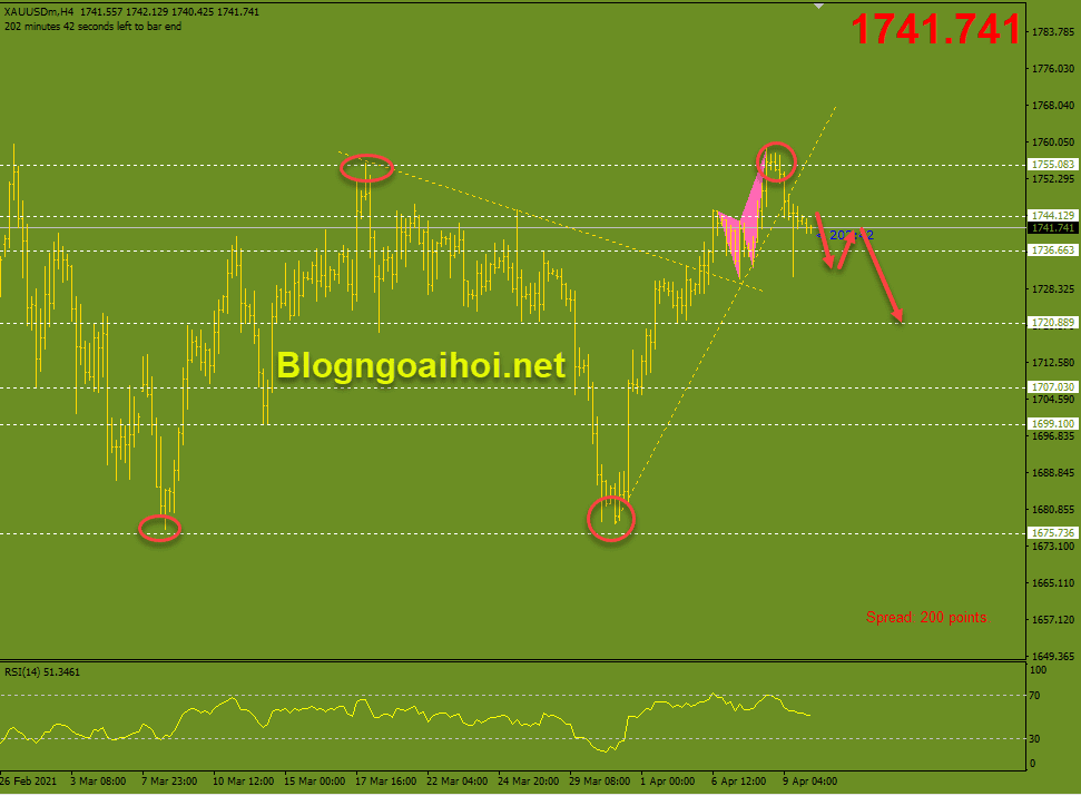 Vàng 12/4-Suy giảm từ 2 đỉnh