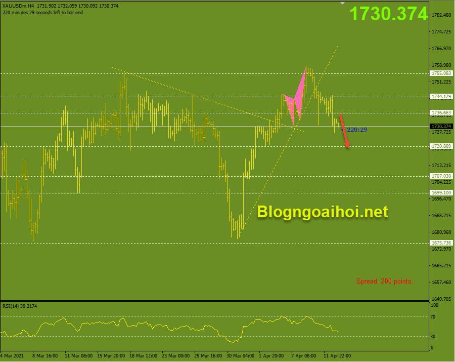 Vàng 13/4 giảm xuống 1720