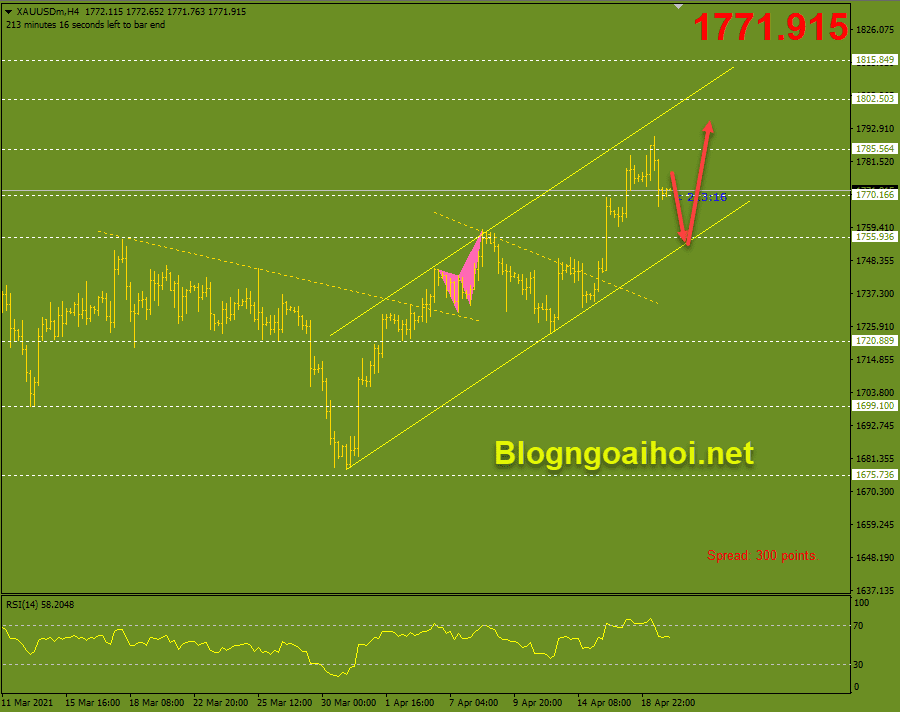 Vàng 20/4 xuôi về hỗ trợ quan trọng