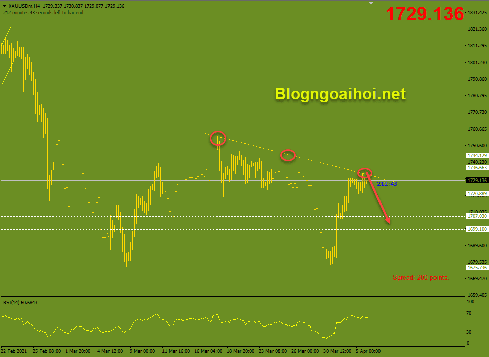 VÀNG 6/4-Kháng cự trendline giảm