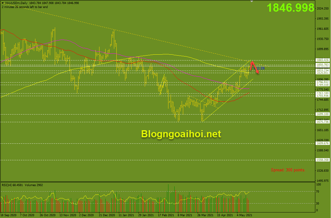 Vàng 17/5-Trendline giảm