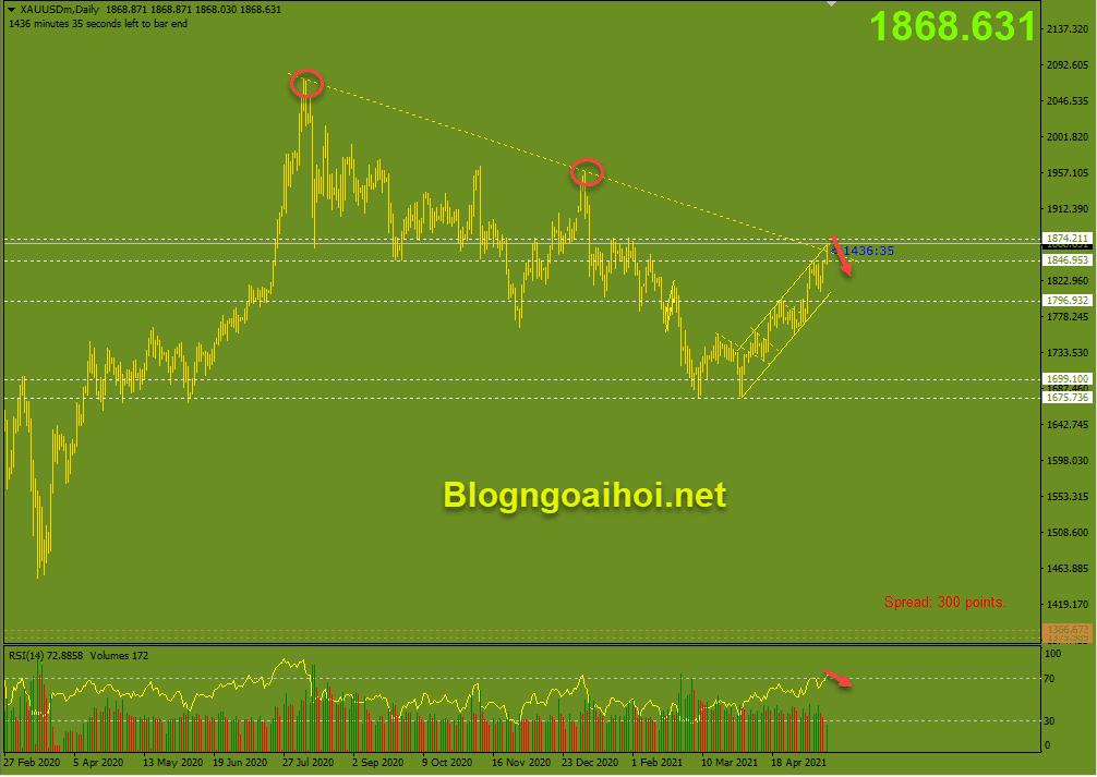 Vàng 18/5-Trendline giảm bị phá vỡ