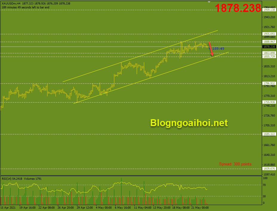 Vàng 25/5 - giảm về biên dưới kênh tăng
