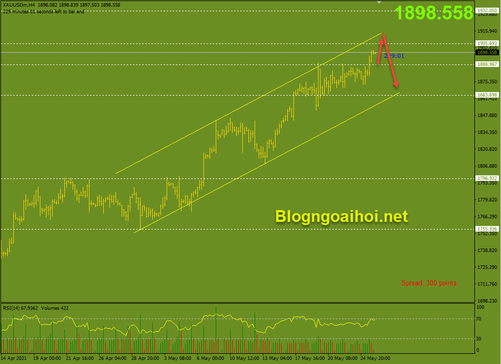 Vàng 26/5-Kháng cự tâm lý 1900