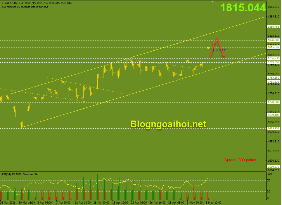 Vàng 7/5-Kênh giá tăng