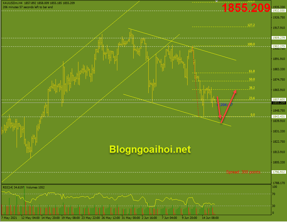 Vàng 16/6 Suy giảm về biên dưới kênh giảm