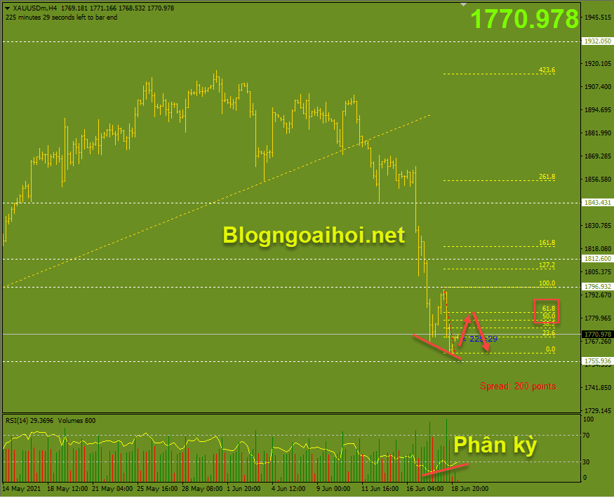 Vàng 21/6-Phân kỳ tăng