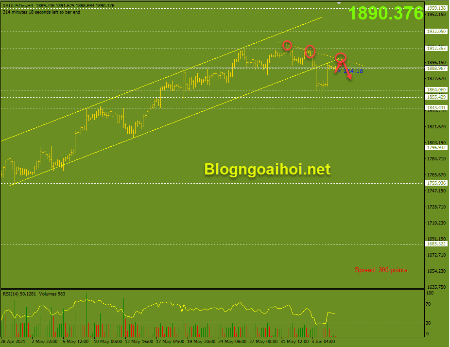 Vàng 7/6-Trendline giảm