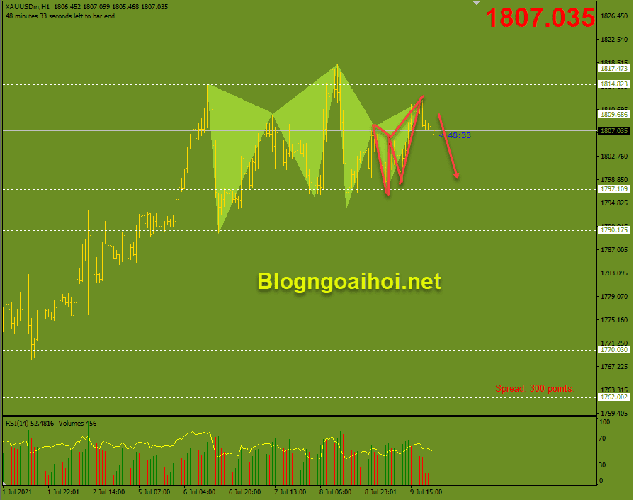 Vàng 12/7-Harmonic giảm