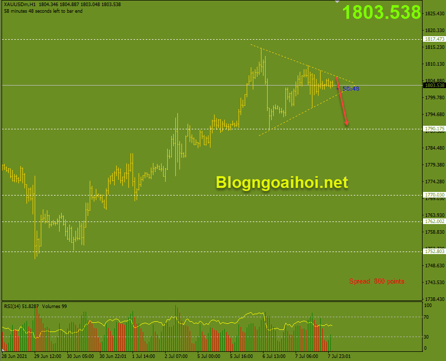 Vàng phiên á 8/7-mô hình tam giác
