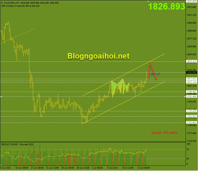 Vàng phiên mỹ 14/7