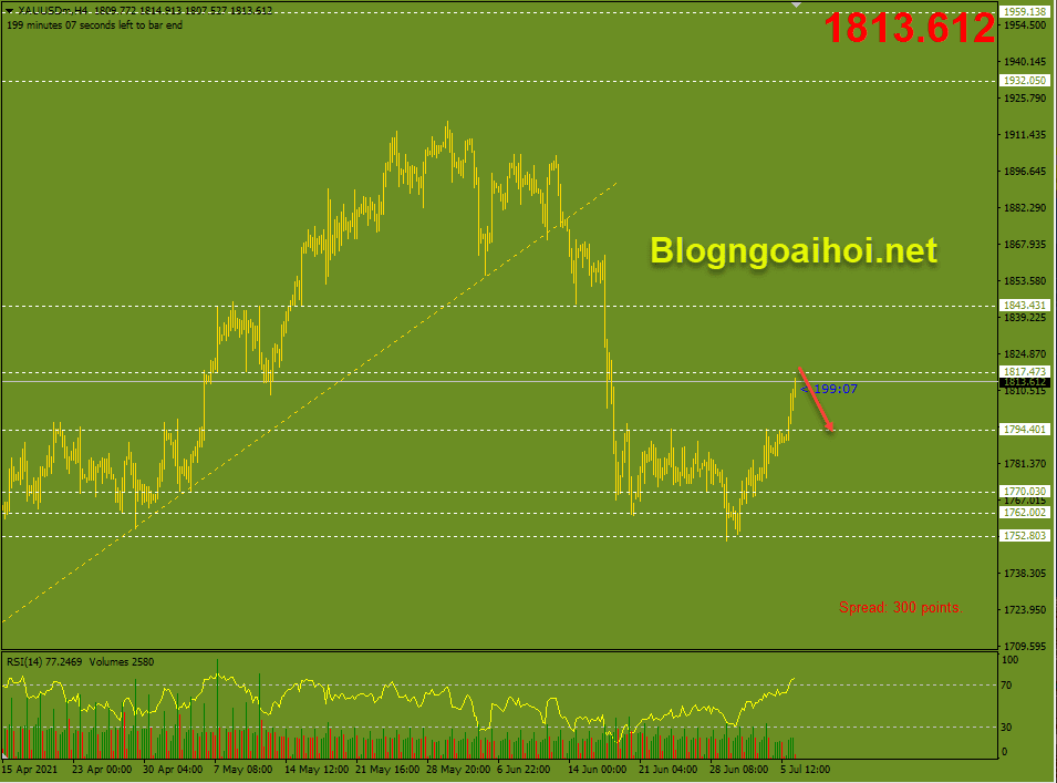 Cập nhật Vàng phiên mỹ 6/7
