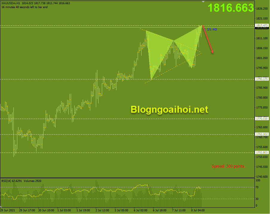 Vàng phiên mỹ 8/7 - harmonic giảm