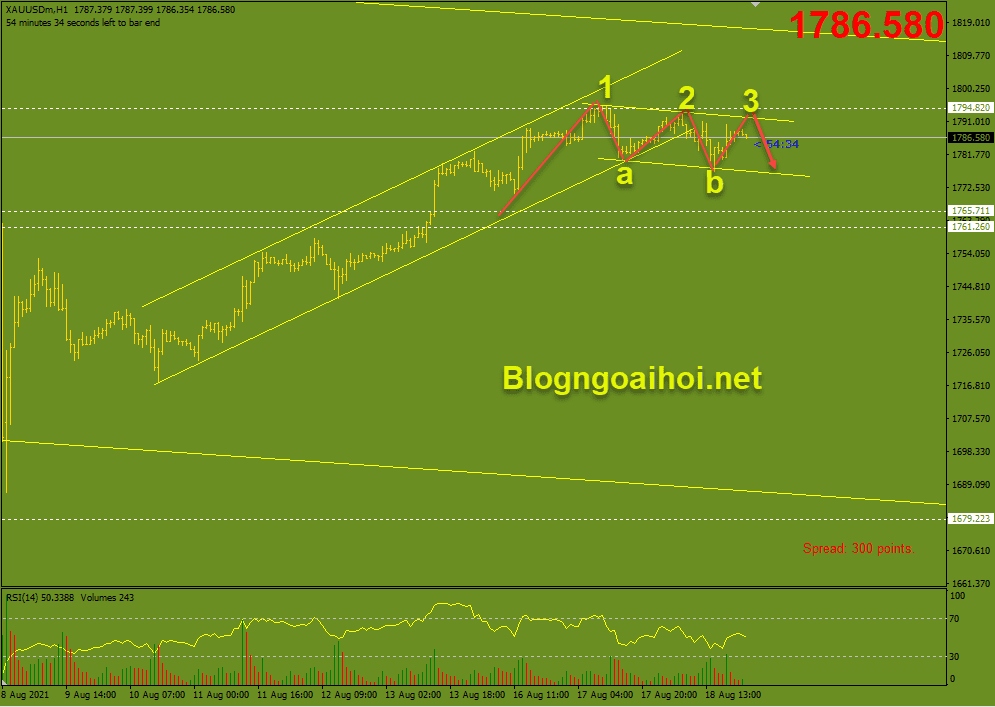 Vàng 19/8-Mô hình harmonic giảm