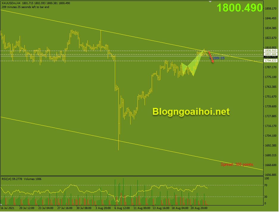 Vàng 25/8-Trendline giảm