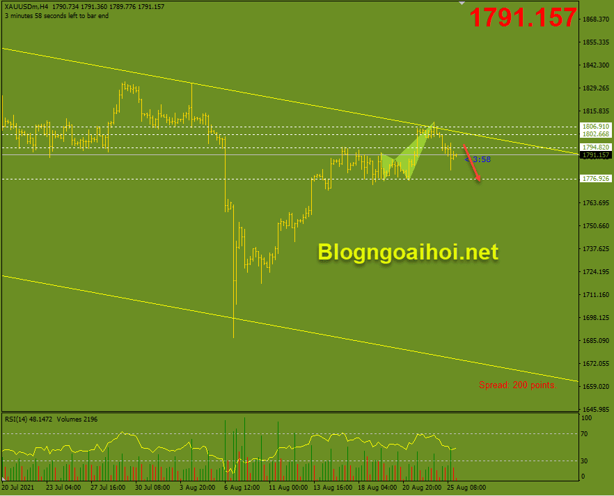 Vàng 26/8- Xu hướng giảm