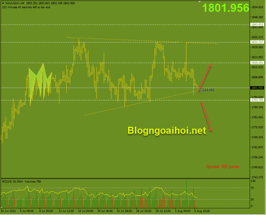 Vàng 6/8- Mô hình tam giác chờ Nonfarm