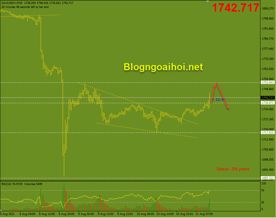 Vàng 11/8 phiên mỹ