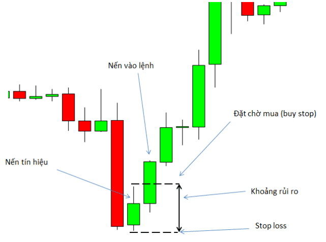 8 Mô hình giá Price Action nâng cao