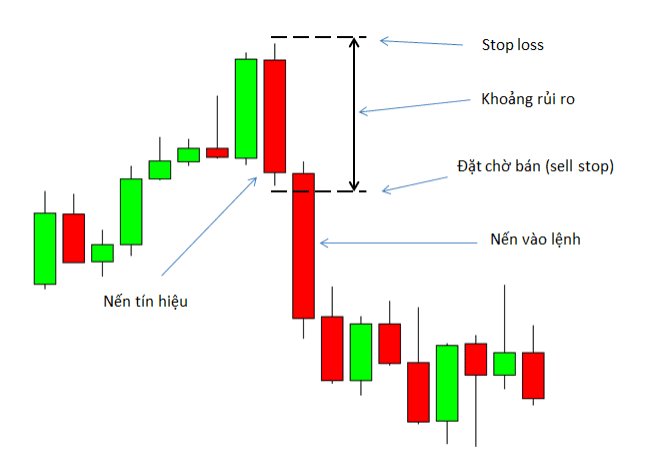 8 Mô hình giá Price Action nâng cao -1 