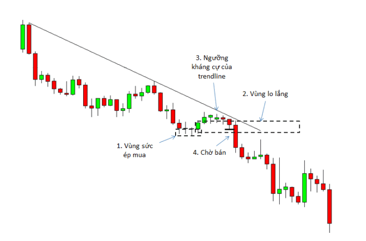 8 mô hình giá price action nâng cao phần tiếp theo