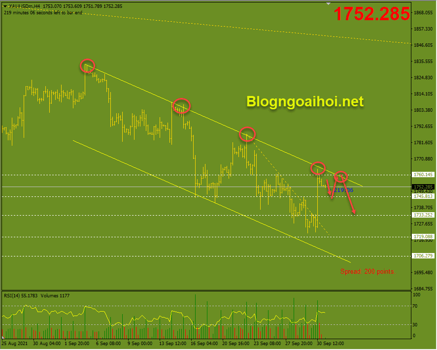 Vàng 1/10- Trendline giảm