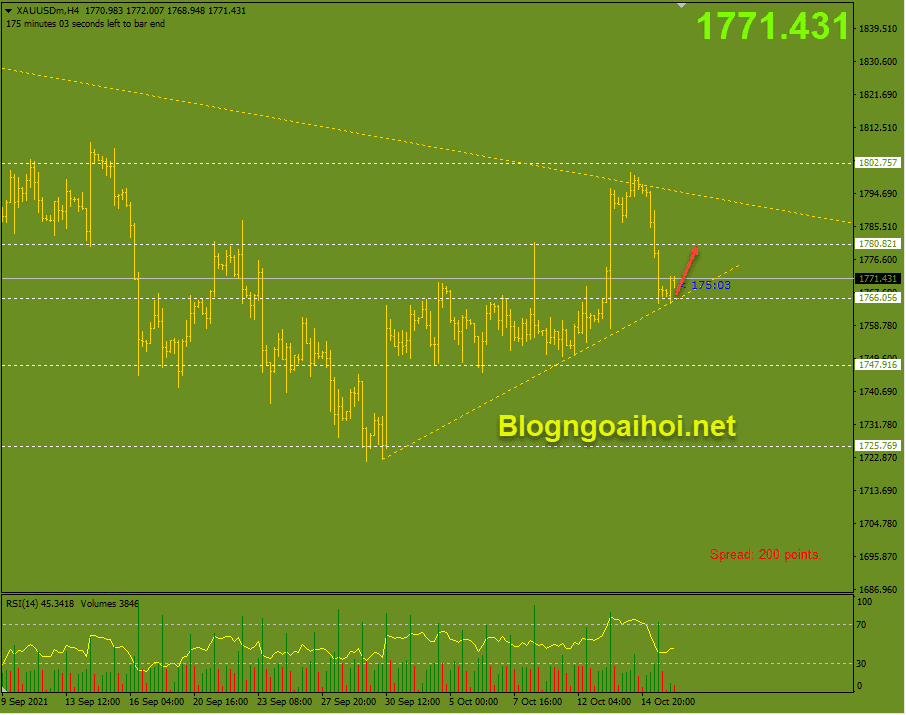 Vàng 18/10-Trendline hỗ trợ tăng